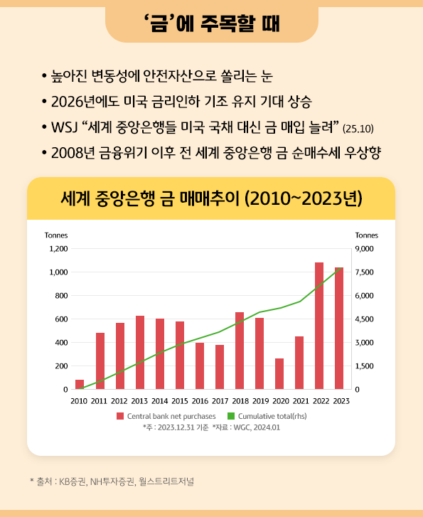 '금'에 주목할 때